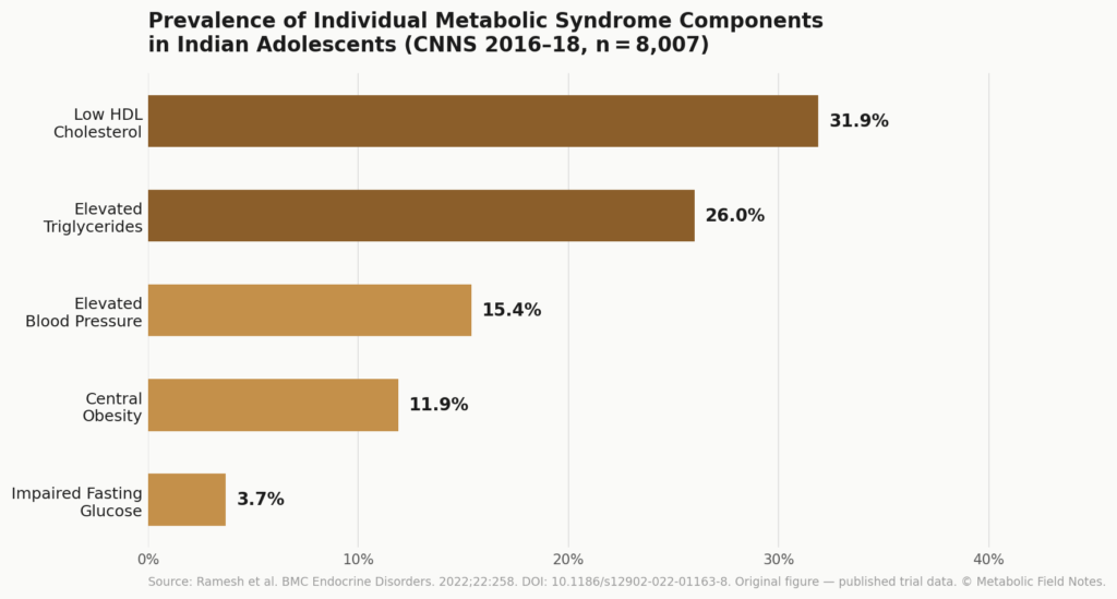 Figure 1: Prevalence of individual metabolic syndrome components in Indian adolescents, CNNS 2016-18