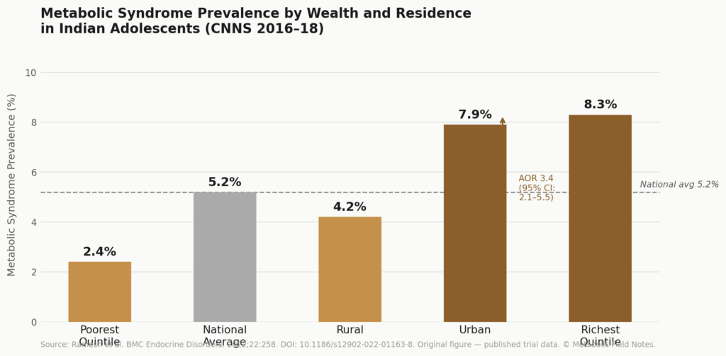 Figure 2: Metabolic syndrome prevalence by wealth quintile and residence type, CNNS 2016-18