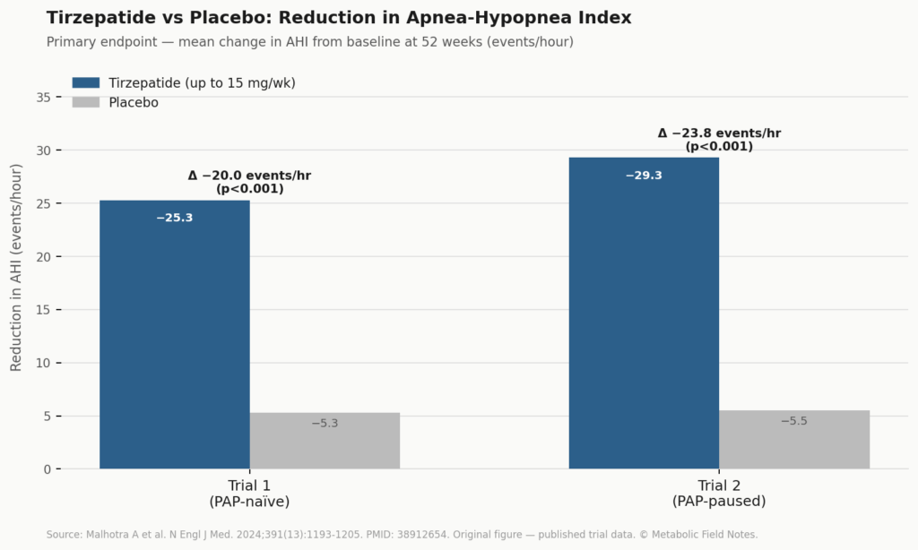OSA and GLP-1 Drugs: What the SURMOUNT-OSA Trial Actually Showed fig1 ahi reduction by trial
