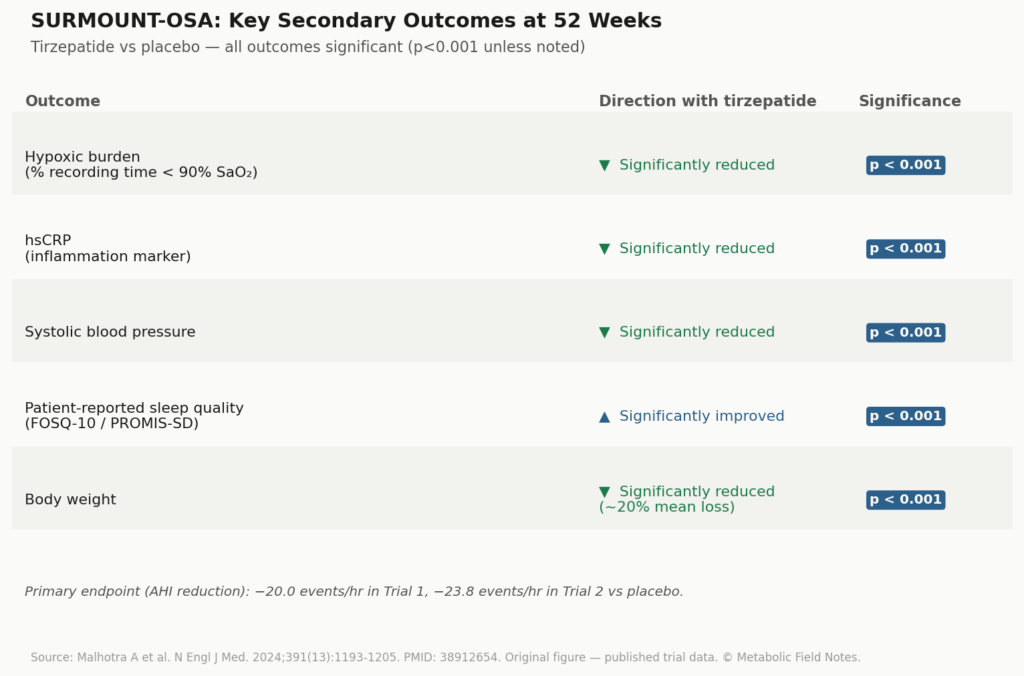 OSA and GLP-1 Drugs: What the SURMOUNT-OSA Trial Actually Showed fig2 secondary outcomes summary