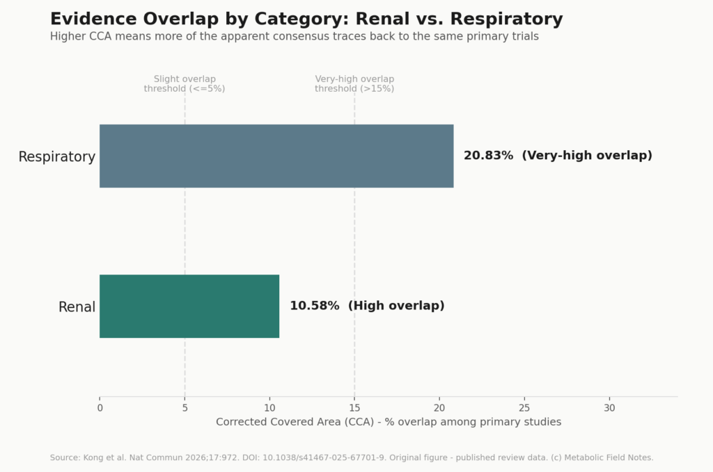 GLP-1 Receptor Agonists Beyond Obesity: What 123 Meta-Analyses Actually Show fig2 cca overlap renal respiratory