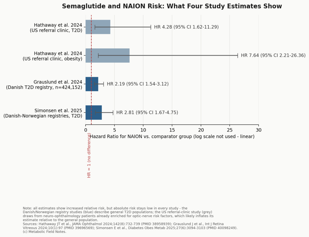 fig1 naion hazard ratios by study