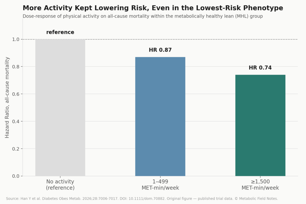 The Weight That Moves: How Activity and Weight Trajectory Predict Long-Term Survival fig2 activity dose response mhl