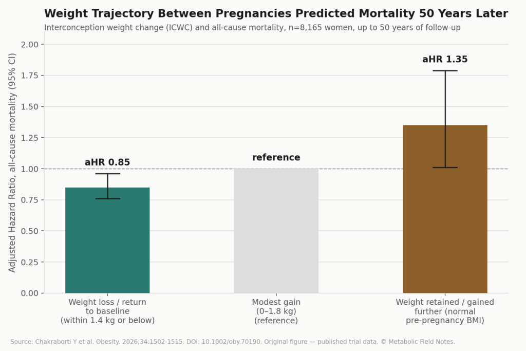 fig3 interconception weight change mortality fig3 interconception weight change mortality